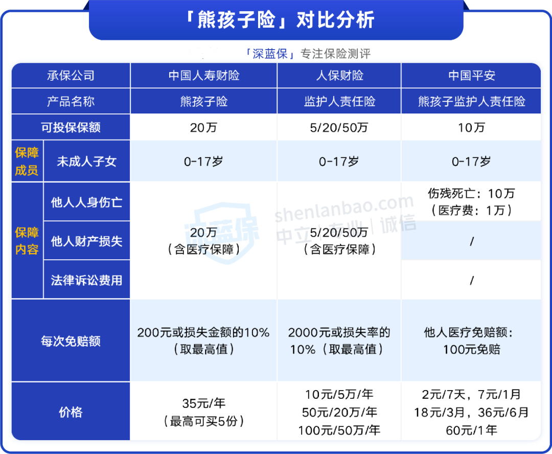 暑假怕熊孩子闯祸“坑爹”？这种保险能帮你赔钱